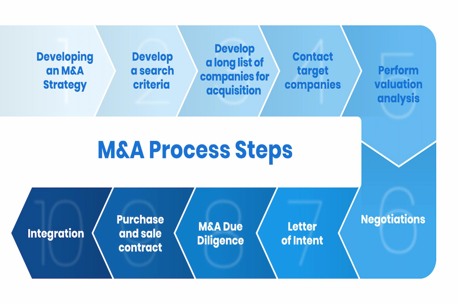 Important Steps Involved in the Process of Mergers and Acquisitions
